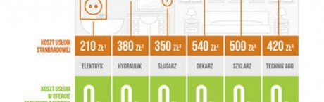 Awarie w domu – jak nie wydać ani złotówki na ich naprawy?