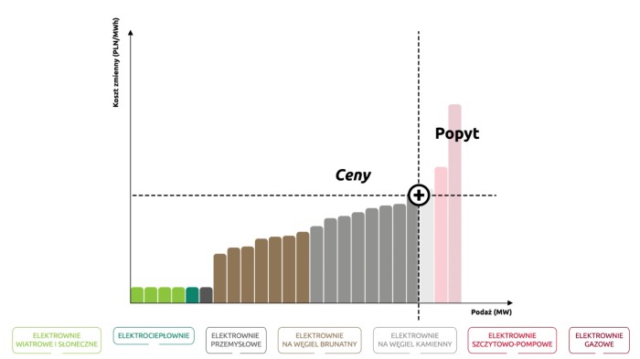 Od czego zależy cena prądu?